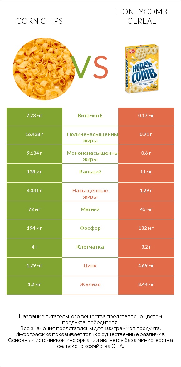 Corn chips vs Honeycomb Cereal infographic