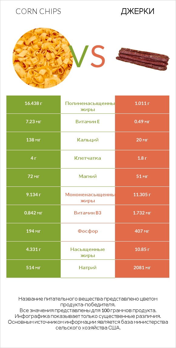 Corn chips vs Джерки infographic