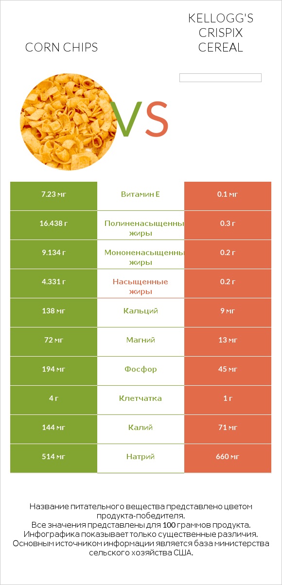 Corn chips vs Kellogg's Crispix Cereal infographic