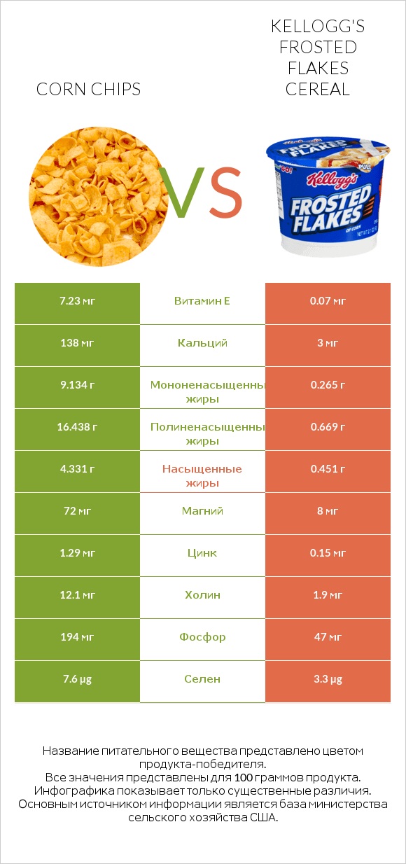 Corn chips vs Kellogg's Frosted Flakes Cereal infographic