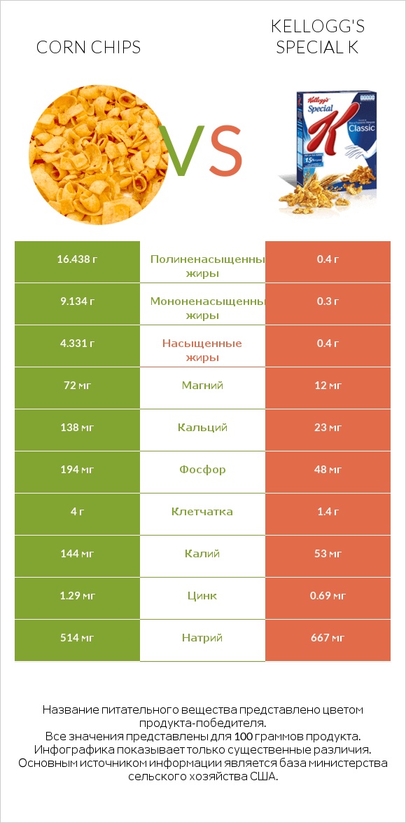 Corn chips vs Kellogg's Special K infographic