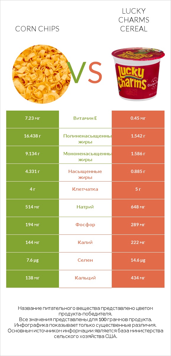 Corn chips vs Lucky Charms Cereal infographic