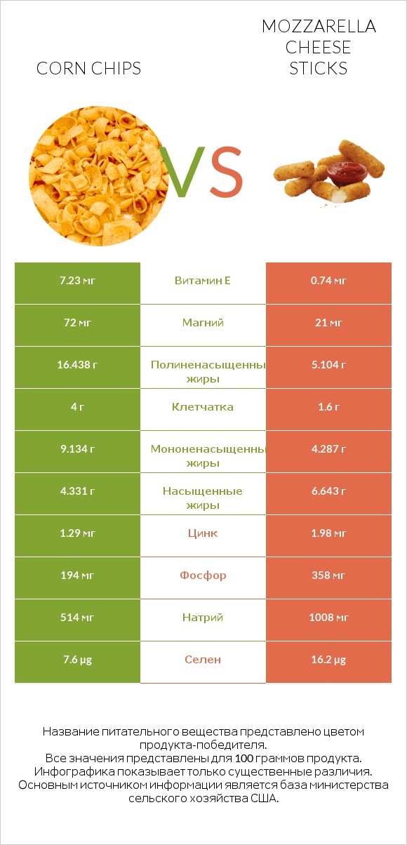 Corn chips vs Mozzarella cheese sticks infographic