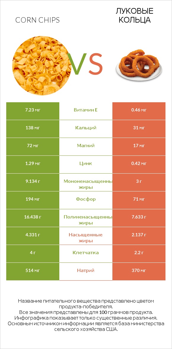 Corn chips vs Луковые кольца infographic