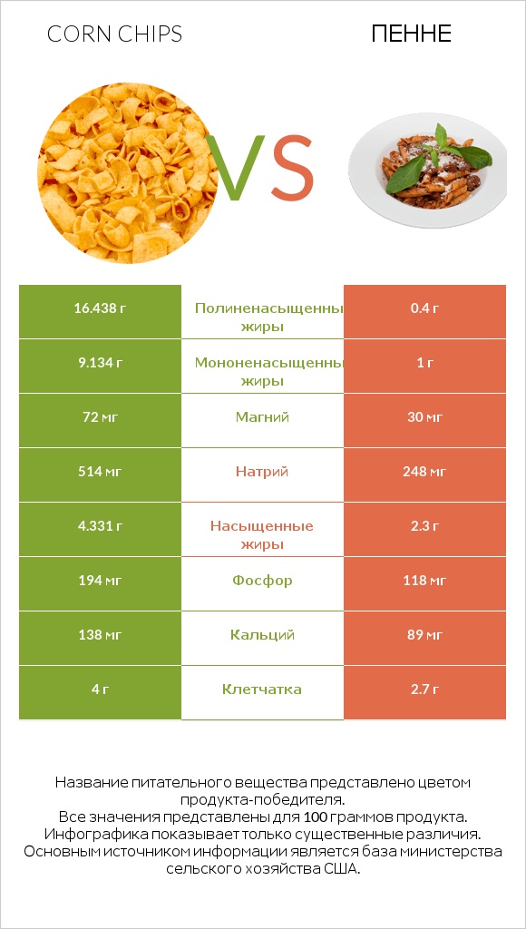 Corn chips vs Пенне infographic