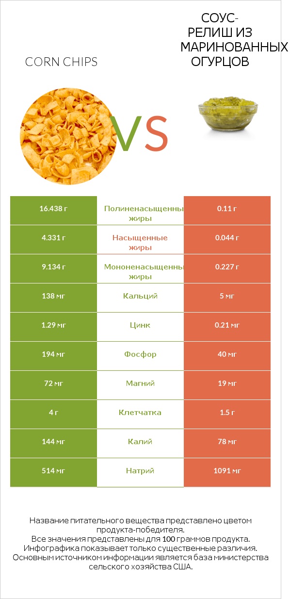 Corn chips vs Соус-релиш из маринованных огурцов infographic