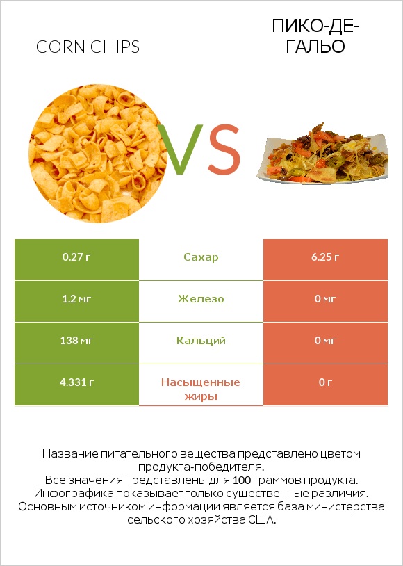 Corn chips vs Пико-де-гальо infographic