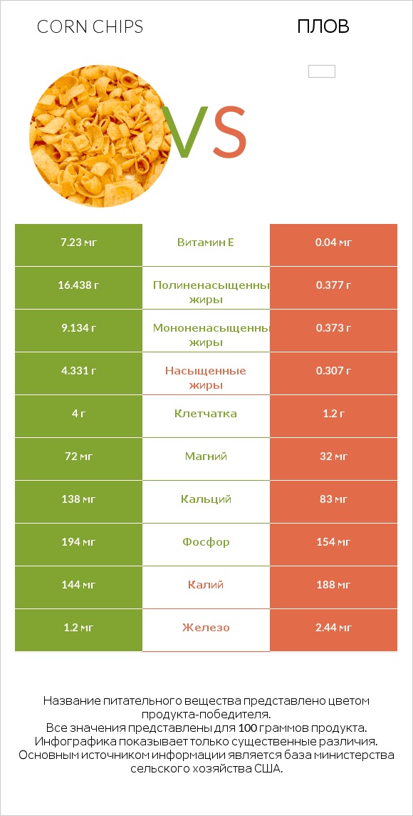 Corn chips vs Плов infographic