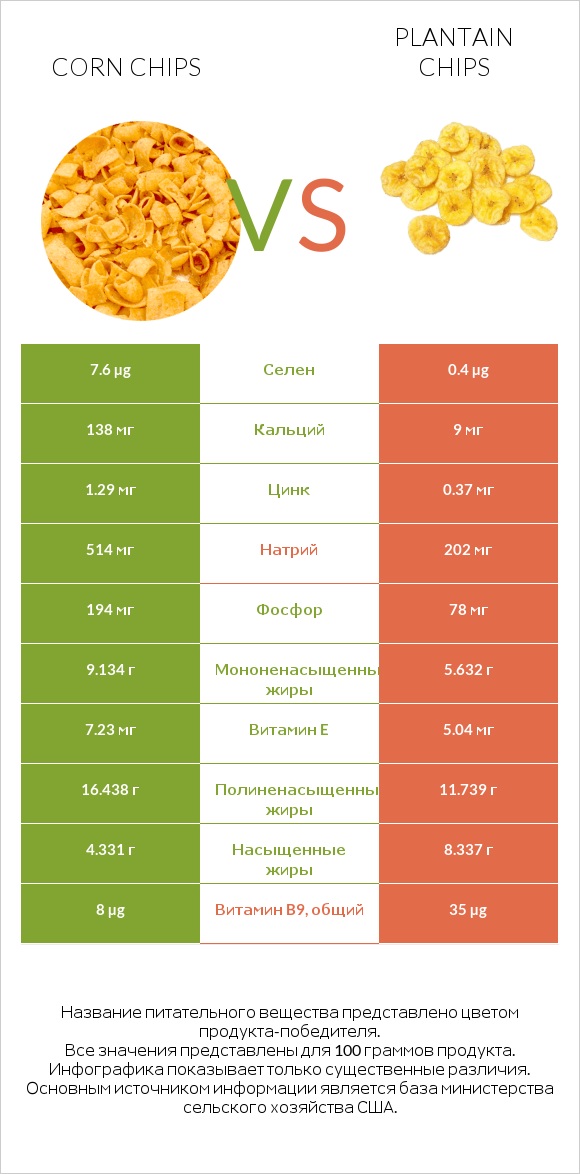 Corn chips vs Plantain chips infographic