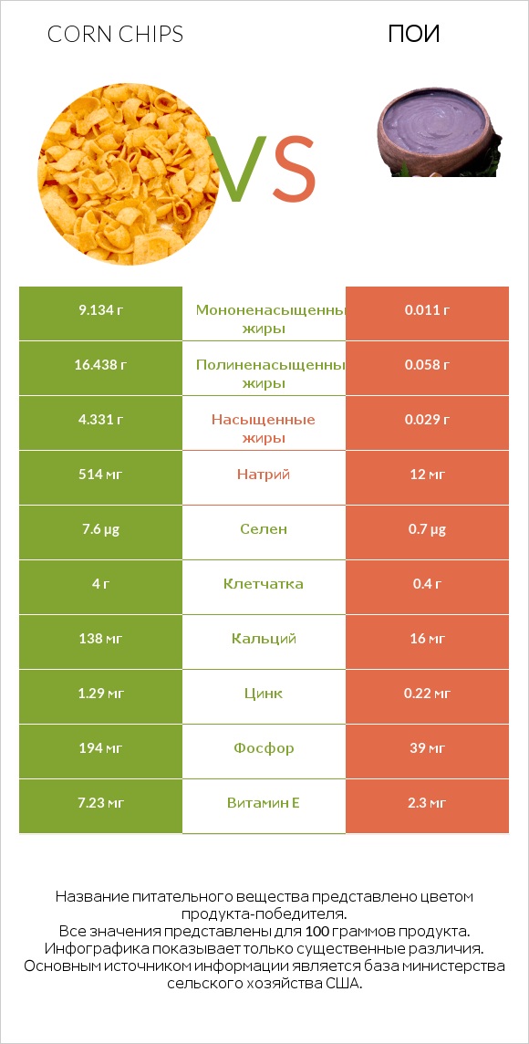 Corn chips vs Пои infographic