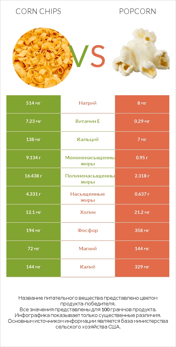 Corn chips vs Popcorn infographic