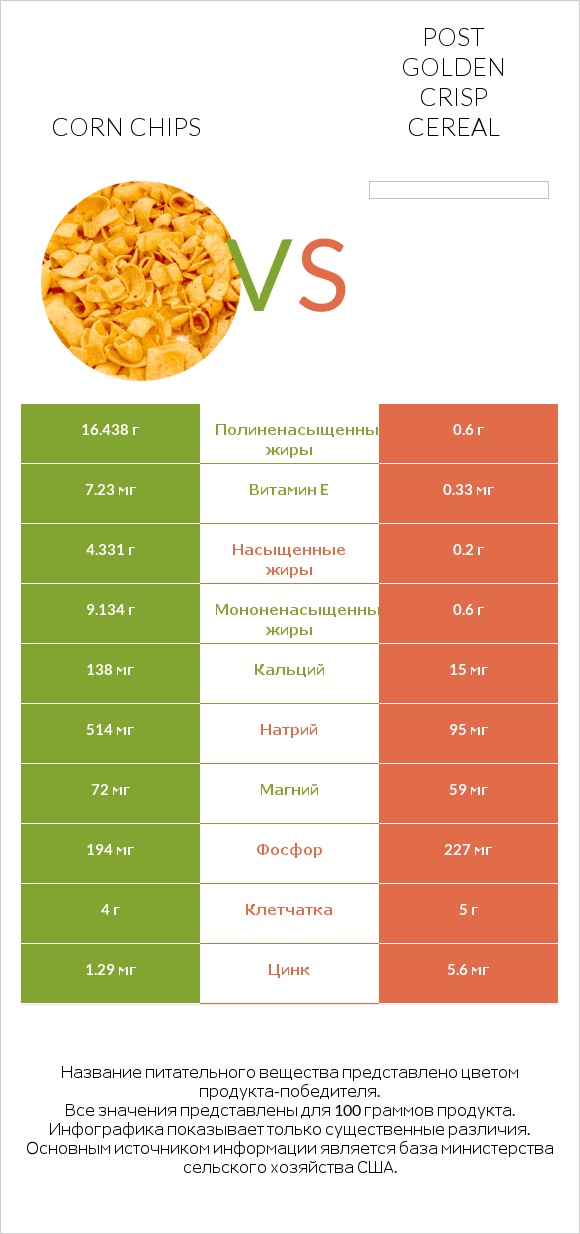 Corn chips vs Post Golden Crisp Cereal infographic