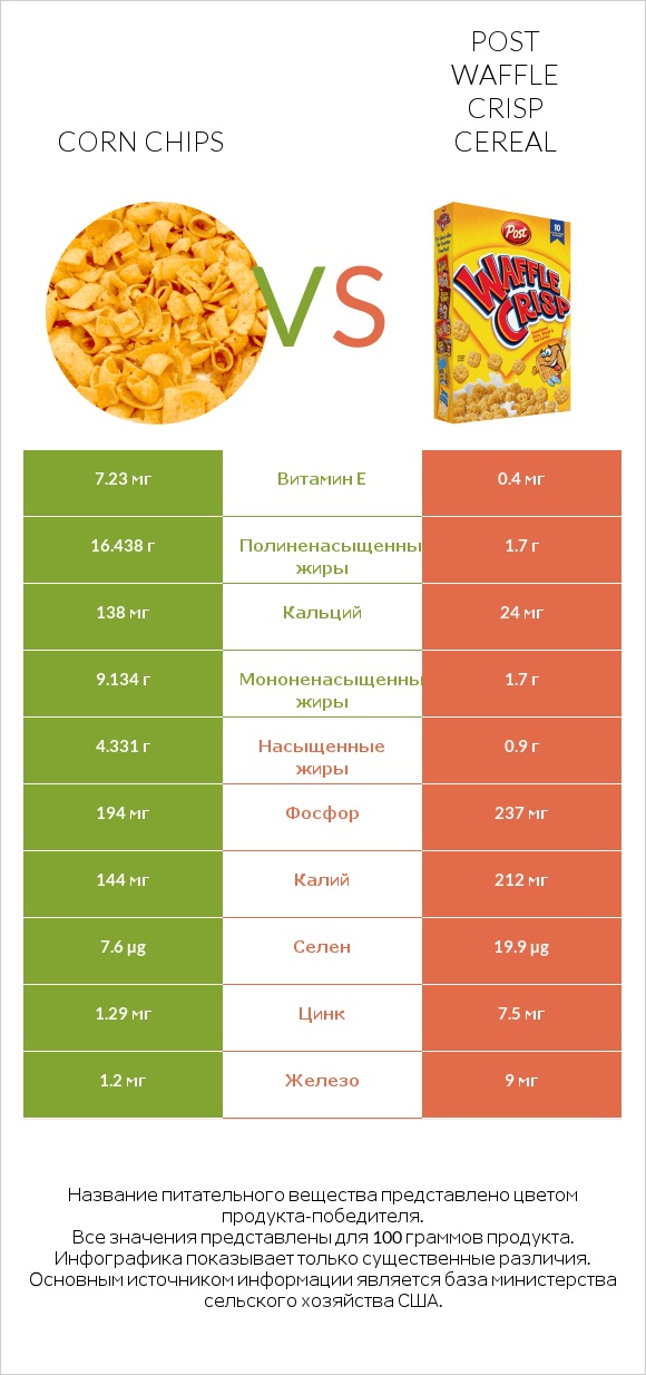 Corn chips vs Post Waffle Crisp Cereal infographic