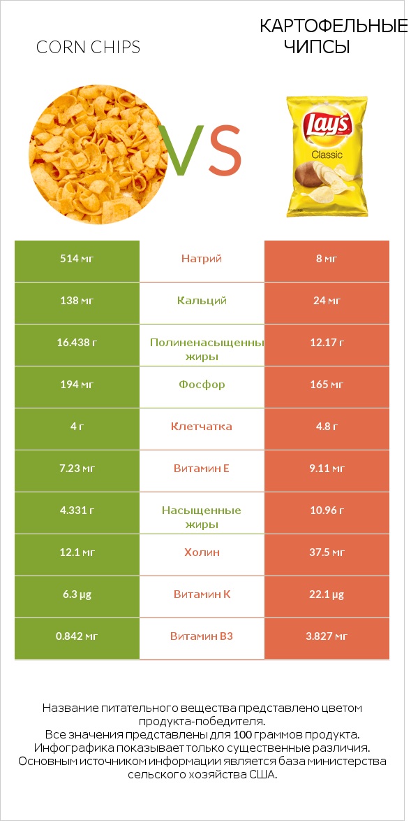 Corn chips vs Картофельные чипсы infographic