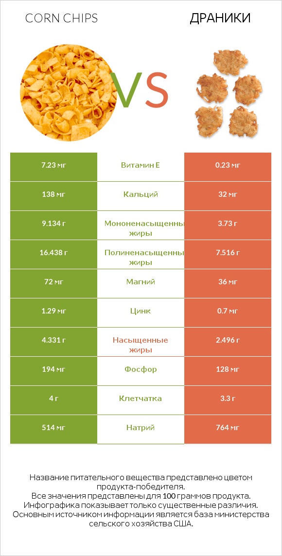 Corn chips vs Драники infographic