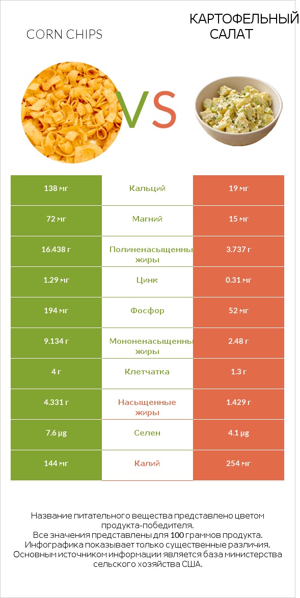Corn chips vs Картофельный салат infographic