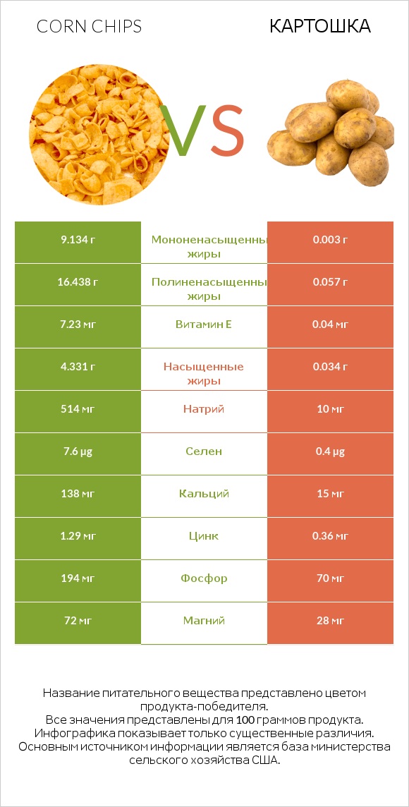 Corn chips vs Картошка infographic