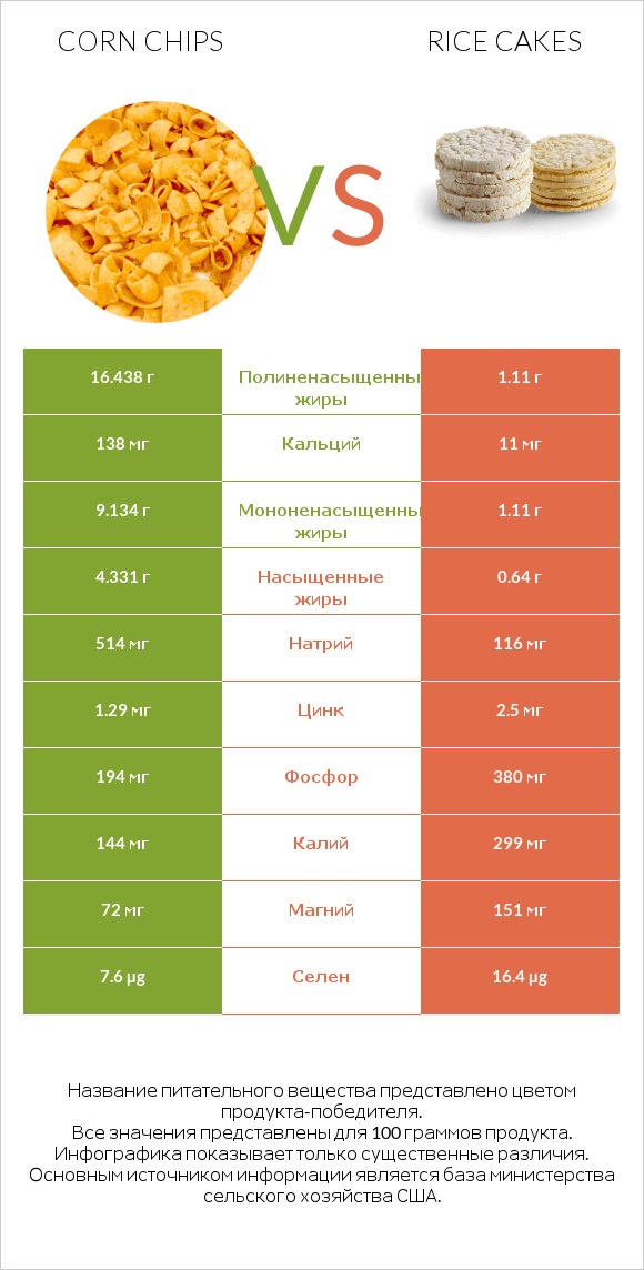 Corn chips vs Rice cakes infographic