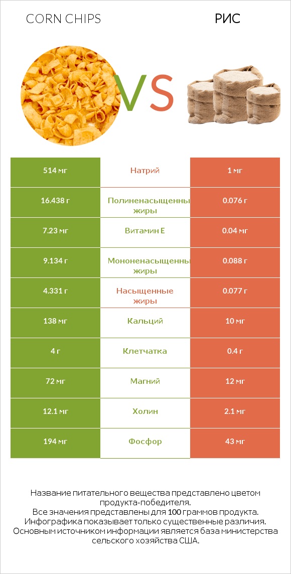 Corn chips vs Рис infographic