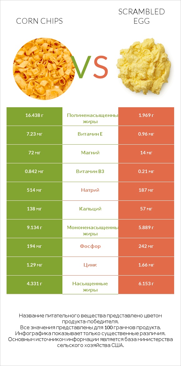 Corn chips vs Scrambled egg infographic