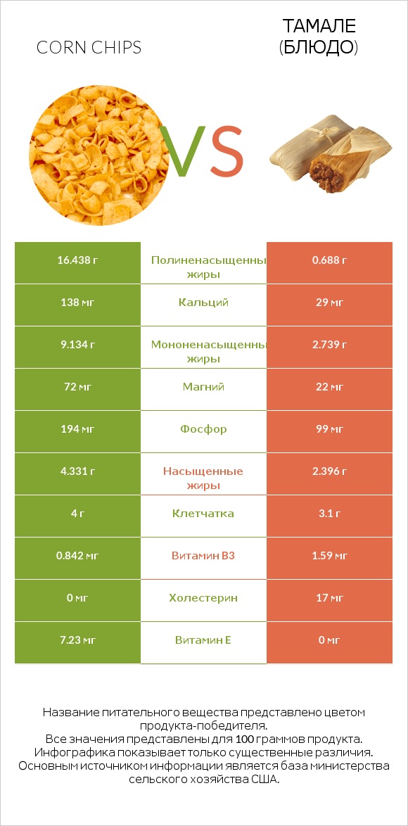 Corn chips vs Тамале (блюдо) infographic