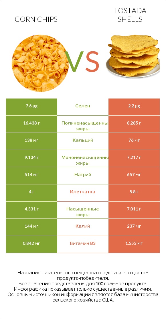 Сравнить продукты Corn chips и Tostada shells