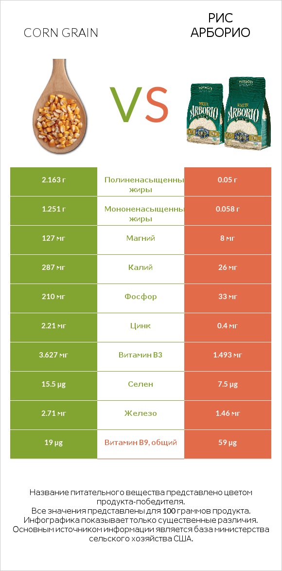 Corn grain vs Рис арборио infographic