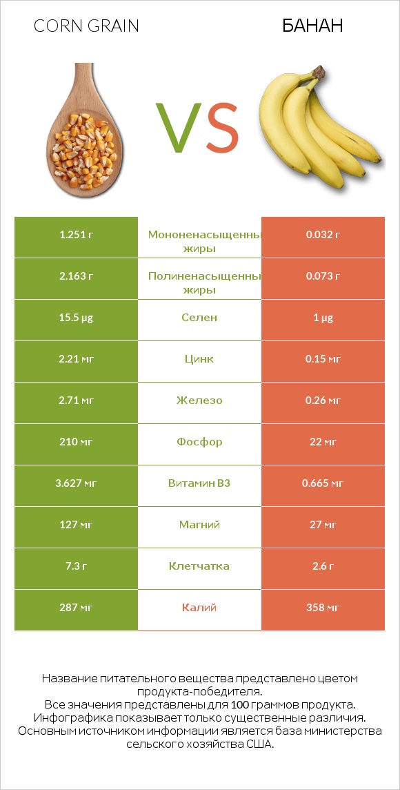 Зерно кукурузы vs Банан infographic