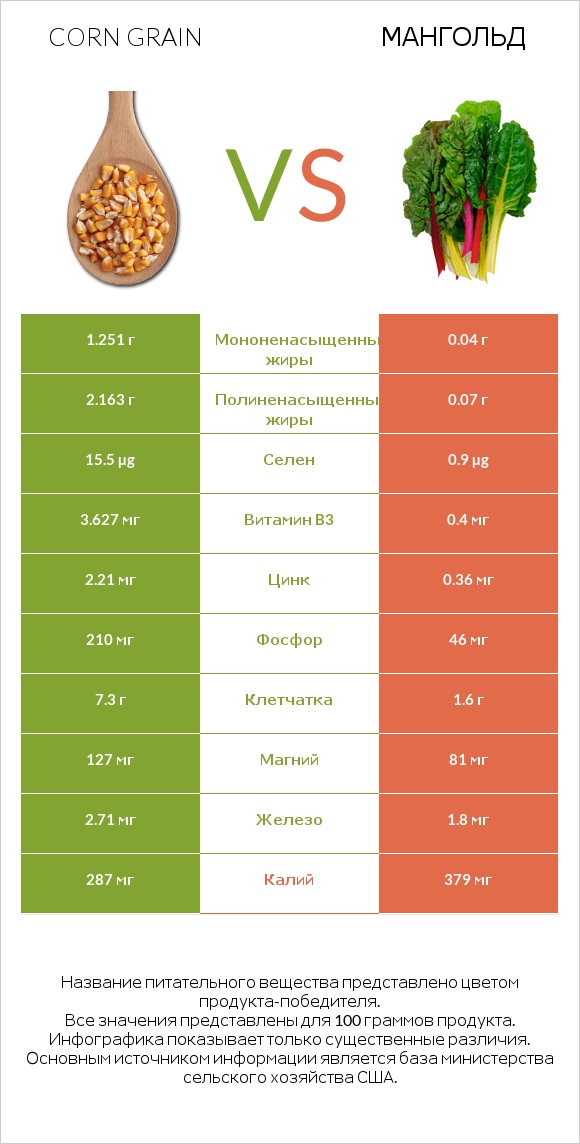 Corn grain vs Мангольд infographic