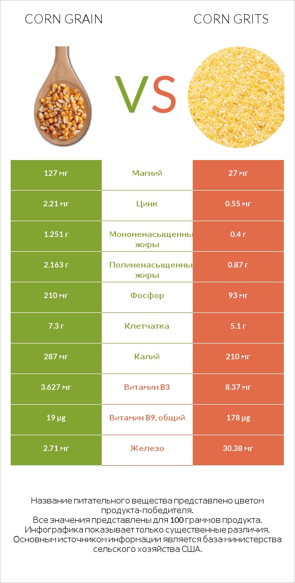 Corn grain vs Corn grits infographic