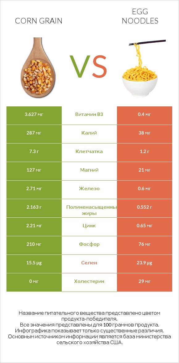 Corn grain vs Egg noodles infographic