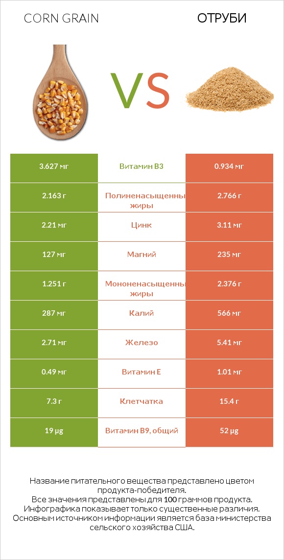 Corn grain vs Отруби infographic