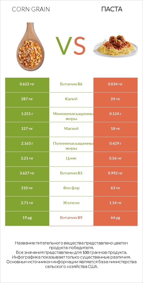 Corn grain vs Паста infographic