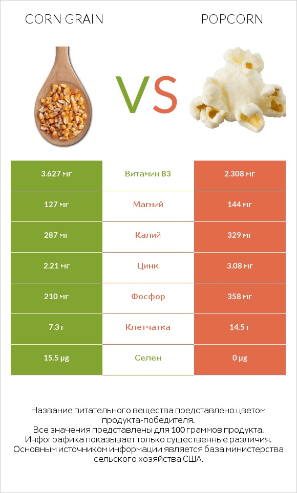 Зерно кукурузы vs Попкорн infographic