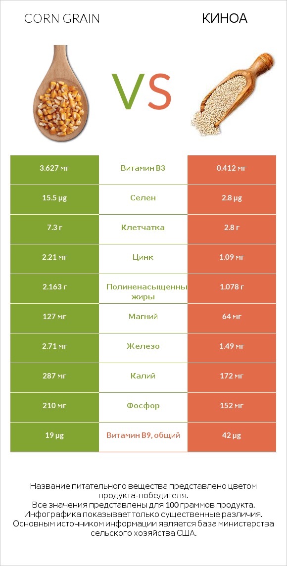 Corn grain vs Киноа infographic