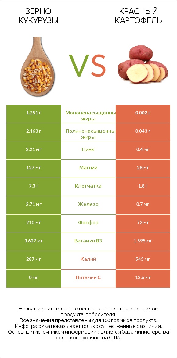 Сравнить продукты Corn grain и Red potato