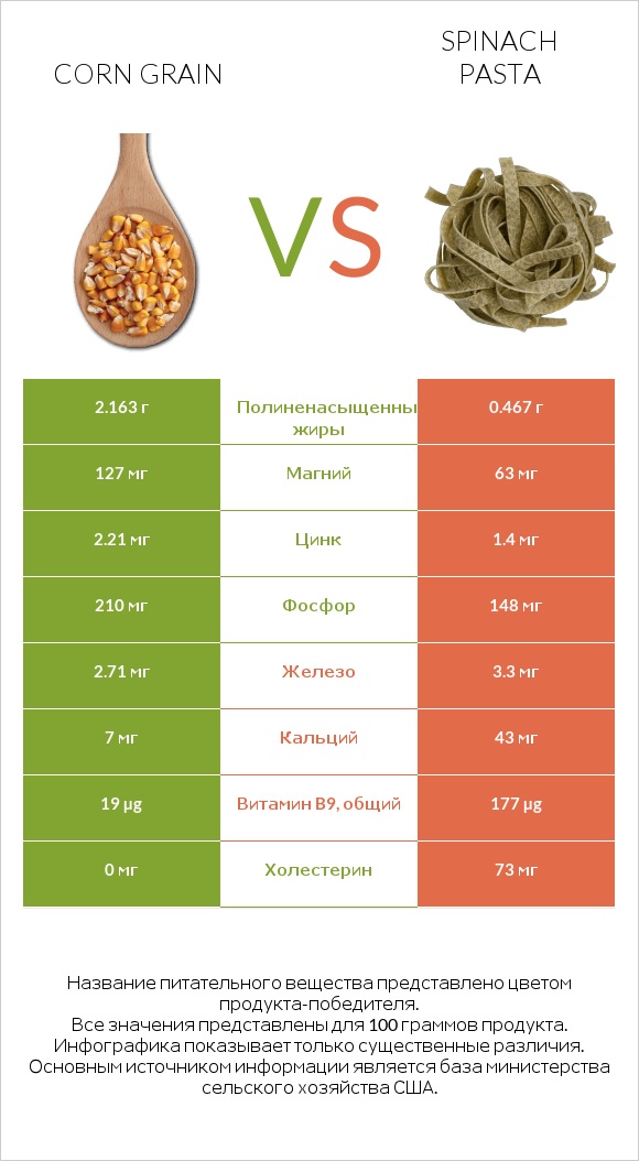 Corn grain vs Spinach pasta infographic