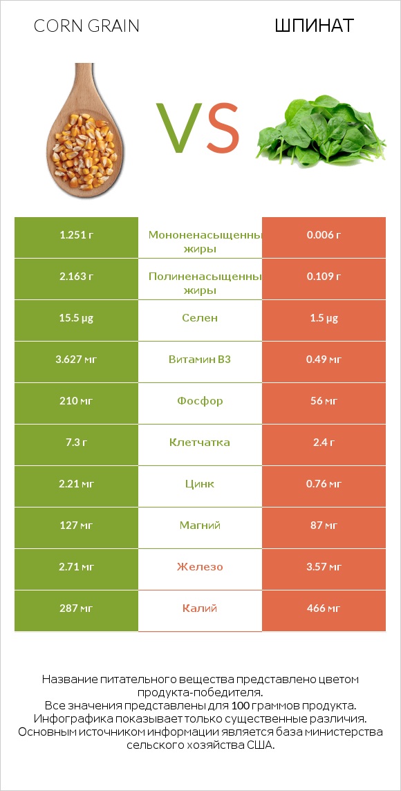 Corn grain vs Шпинат infographic