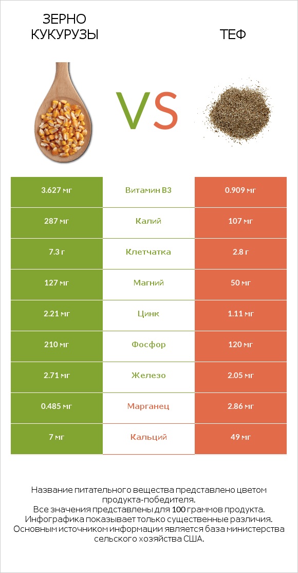 Зерно кукурузы vs Теф infographic