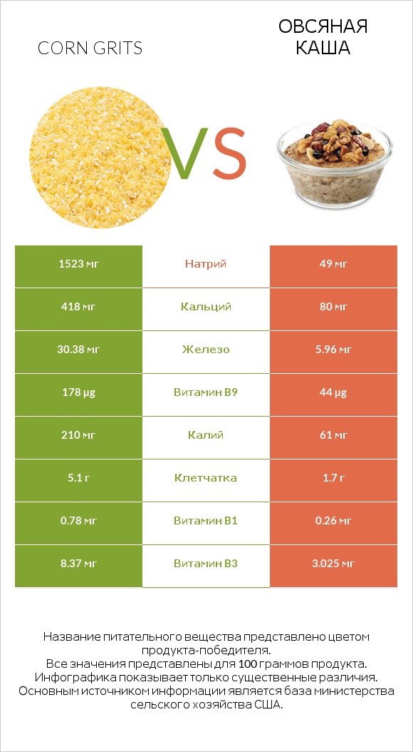 Corn grits vs Овсяная каша infographic