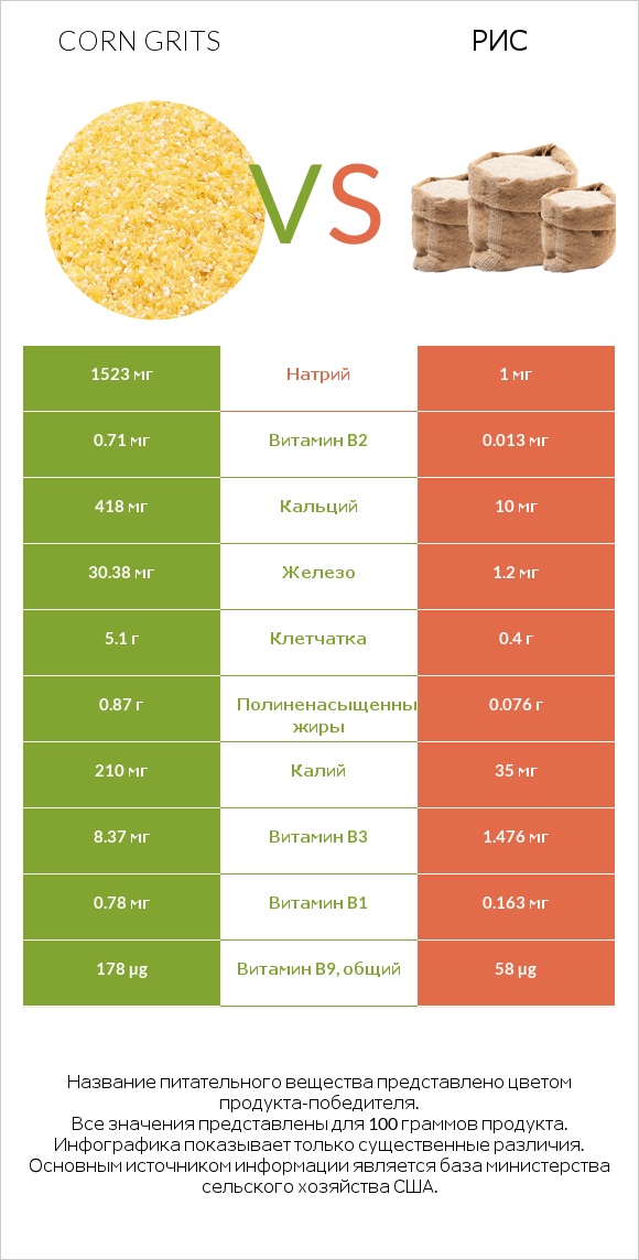 Corn grits vs Рис infographic