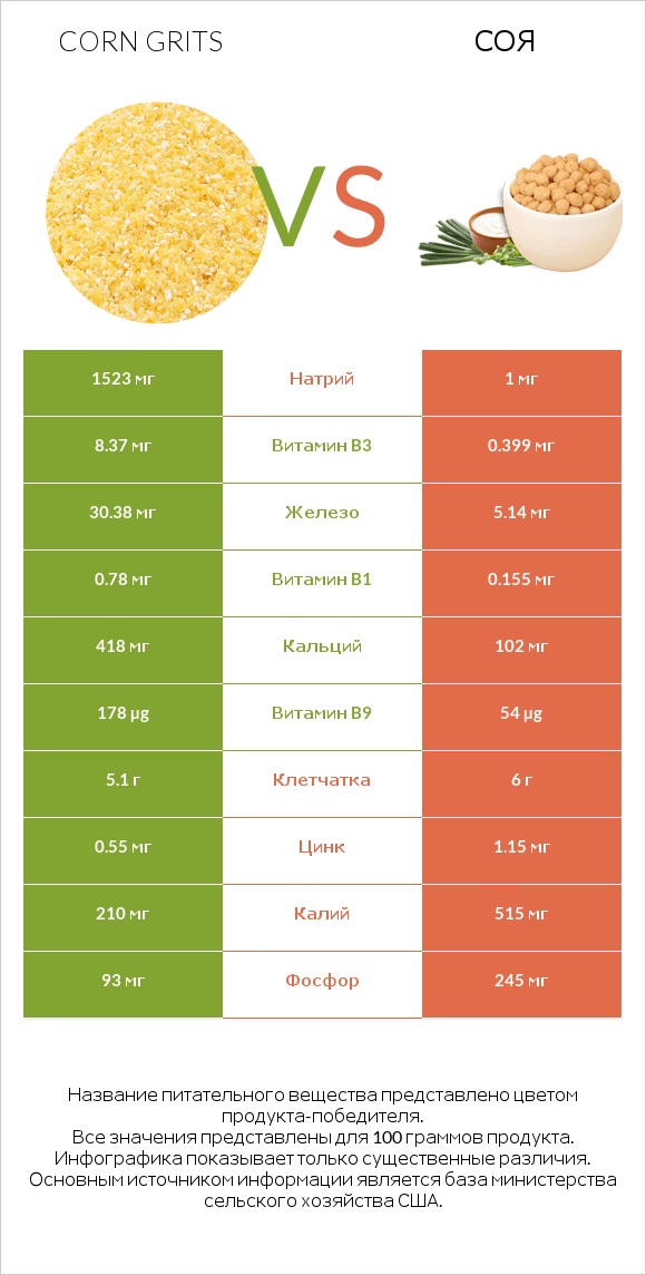 Corn grits vs Соя infographic