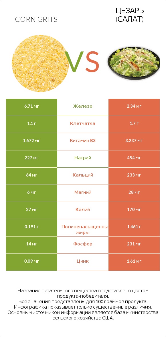 Corn grits vs Цезарь (салат) infographic