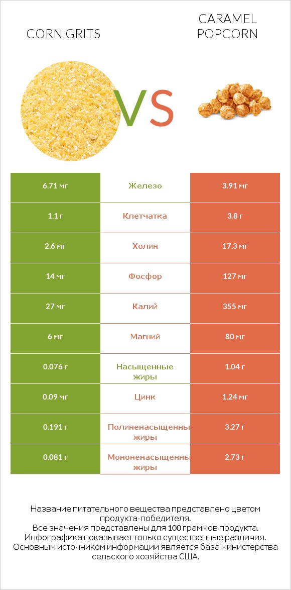 Corn grits vs Caramel popcorn infographic