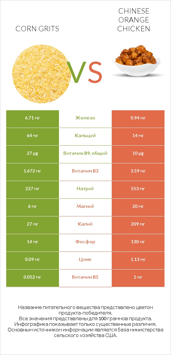 Corn grits vs Chinese orange chicken infographic