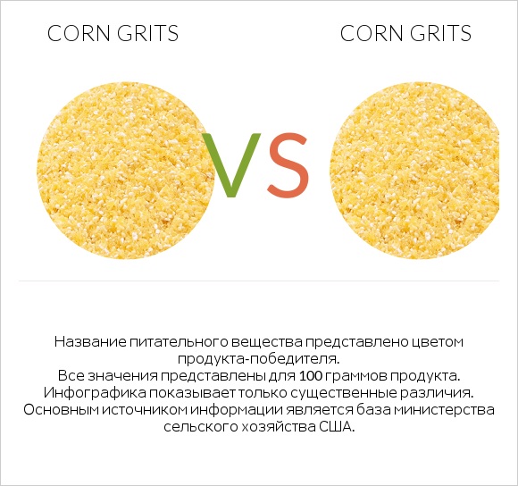 Corn grits vs Corn grits infographic