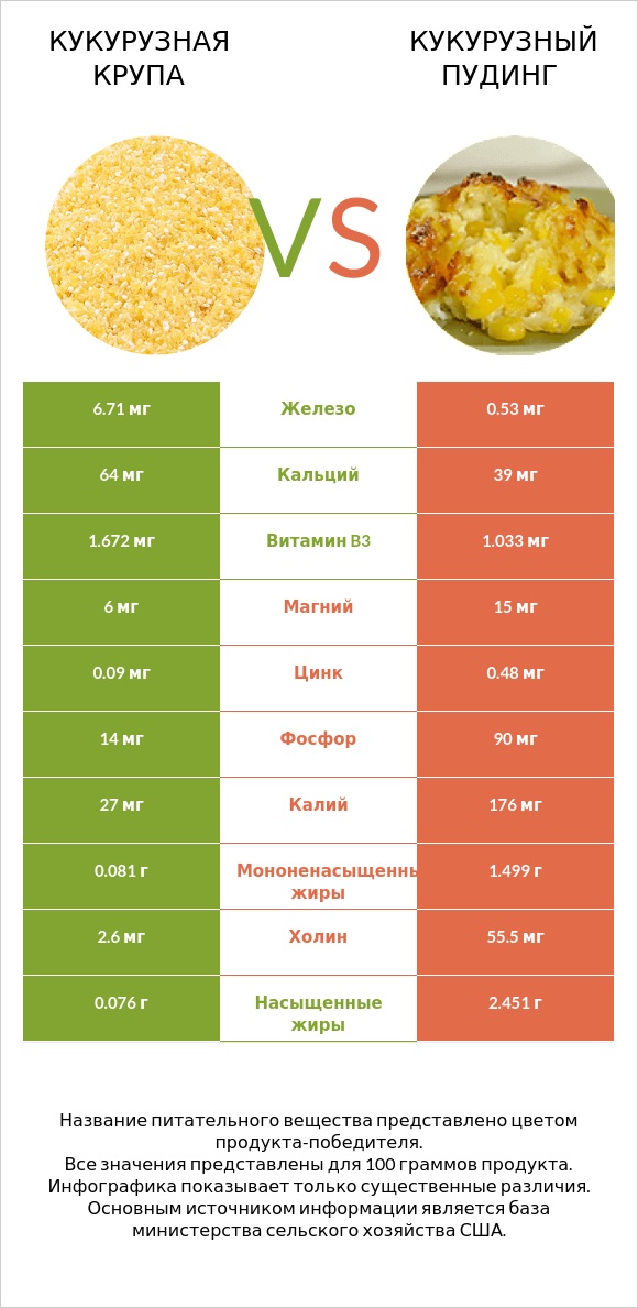 Сравнить продукты Corn grits и Corn pudding
