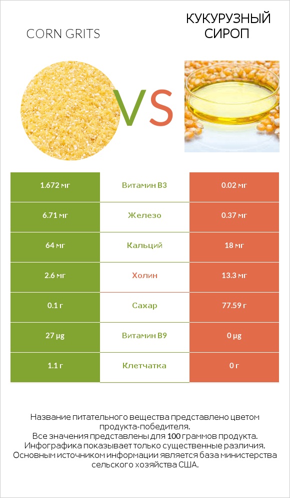 Corn grits vs Кукурузный сироп infographic