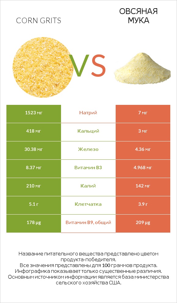 Corn grits vs Овсяная мука infographic