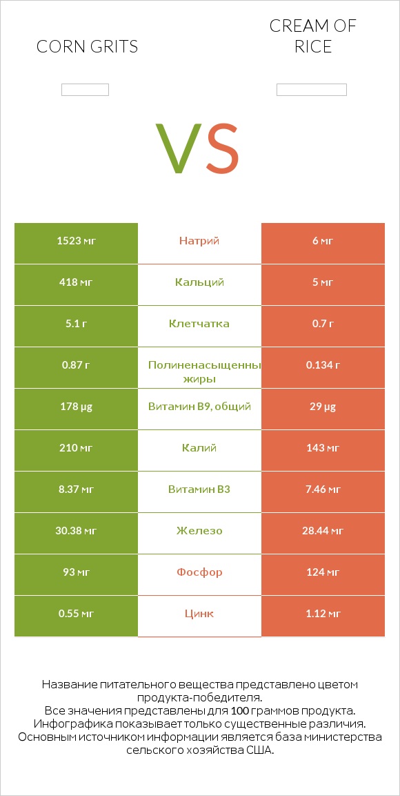 Corn grits vs Cream of Rice infographic